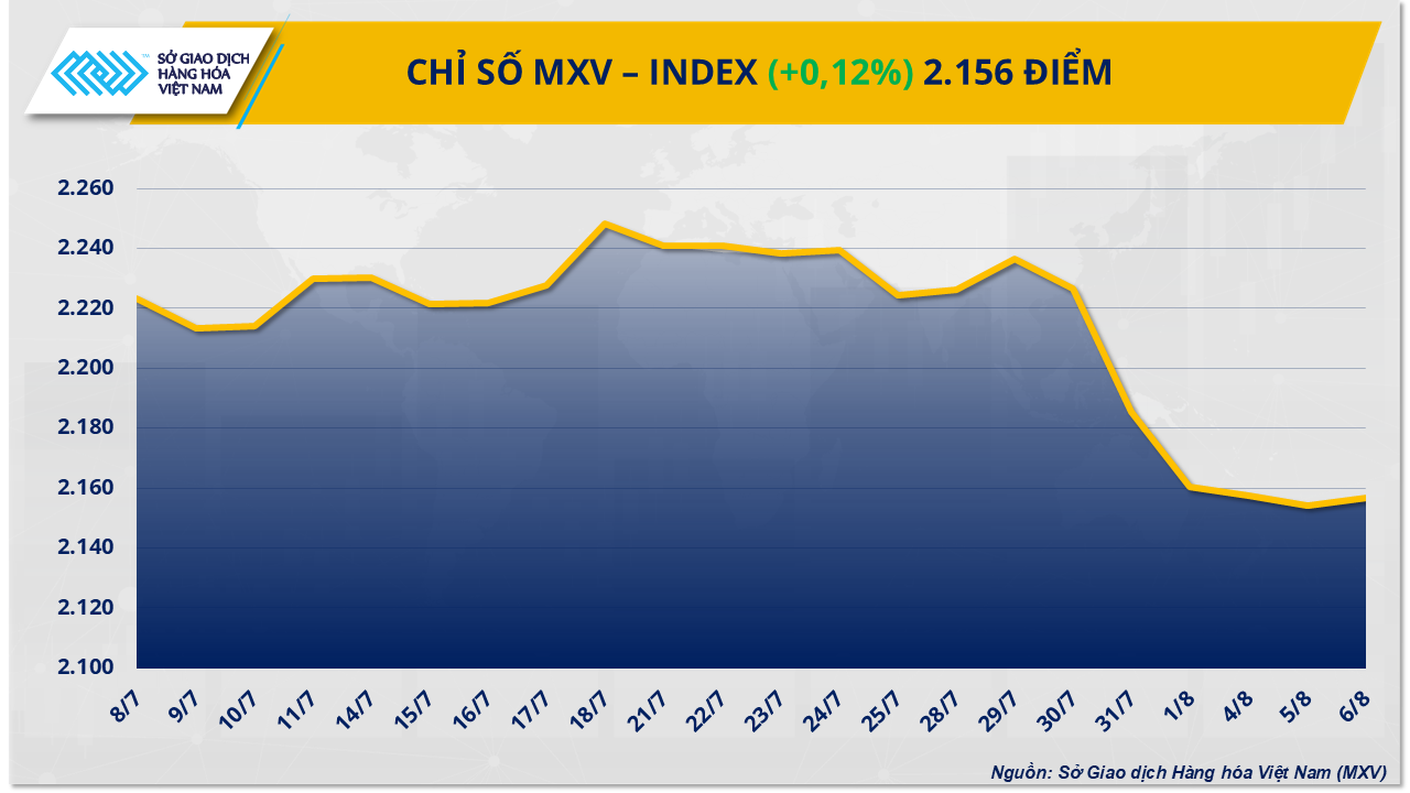 MXV-Index phục hồi sau 5 phiên xuống dốc, bạch kim dẫn dắt đà tăng MXV-Index phục hồi sau 5 phiên xuống dốc, bạch kim dẫn dắt đà tăng