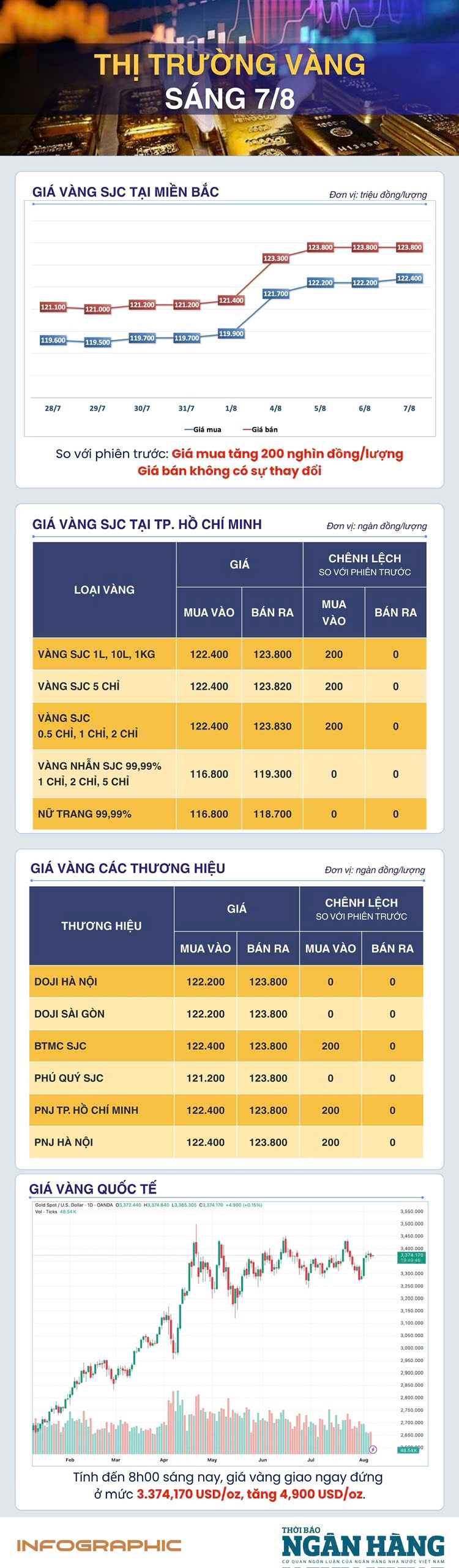 Sáng 7/8: Giá vàng thế giới giao dịch trên ngưỡng 3.350 USD/oz