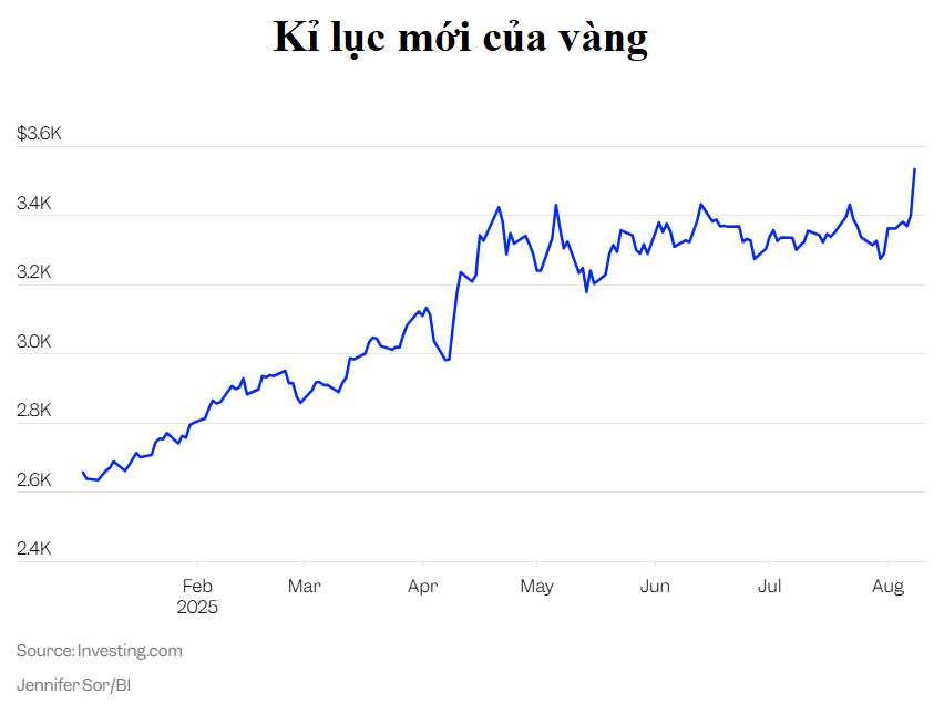 3 lý do khiến giá vàng lập đỉnh mới, chuyên gia tranh luận về cách tận dụng kho vàng quốc gia