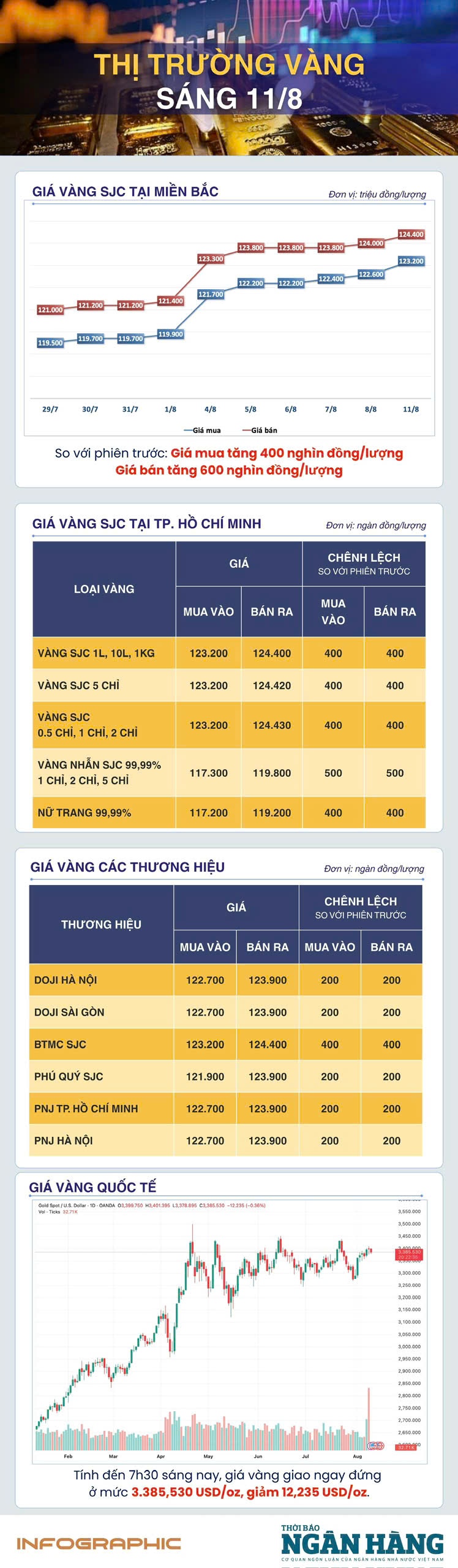 Sáng 11/8: Giá vàng thế giới quay đầu giảm Sáng 11/8: Giá vàng thế giới quay đầu giảm