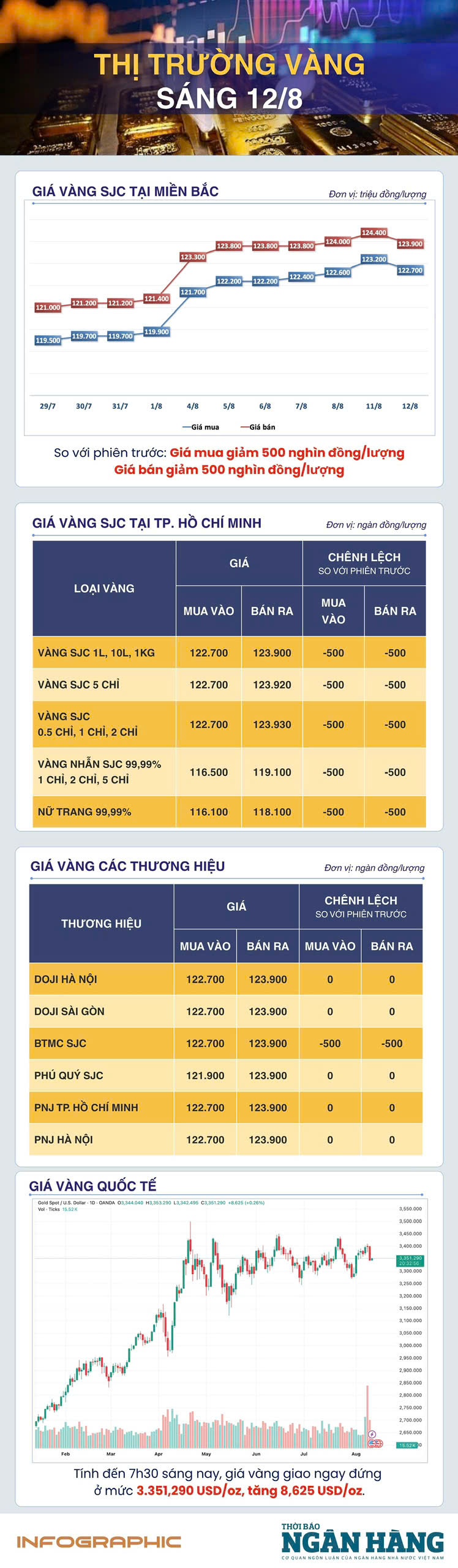 Sáng 12/8: Giá vàng giao ngay tăng trở lại