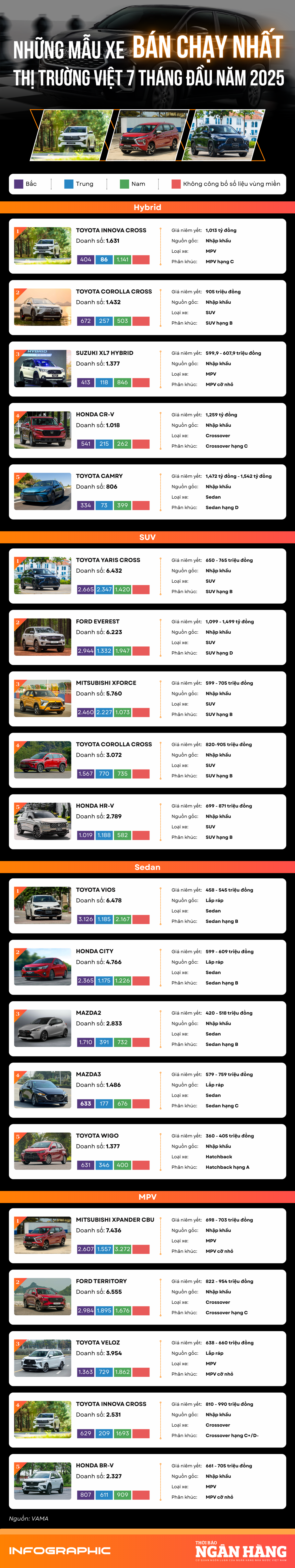 (Infographic) Những mẫu xe bán chạy nhất thị trường Việt 7 tháng đầu năm 2025