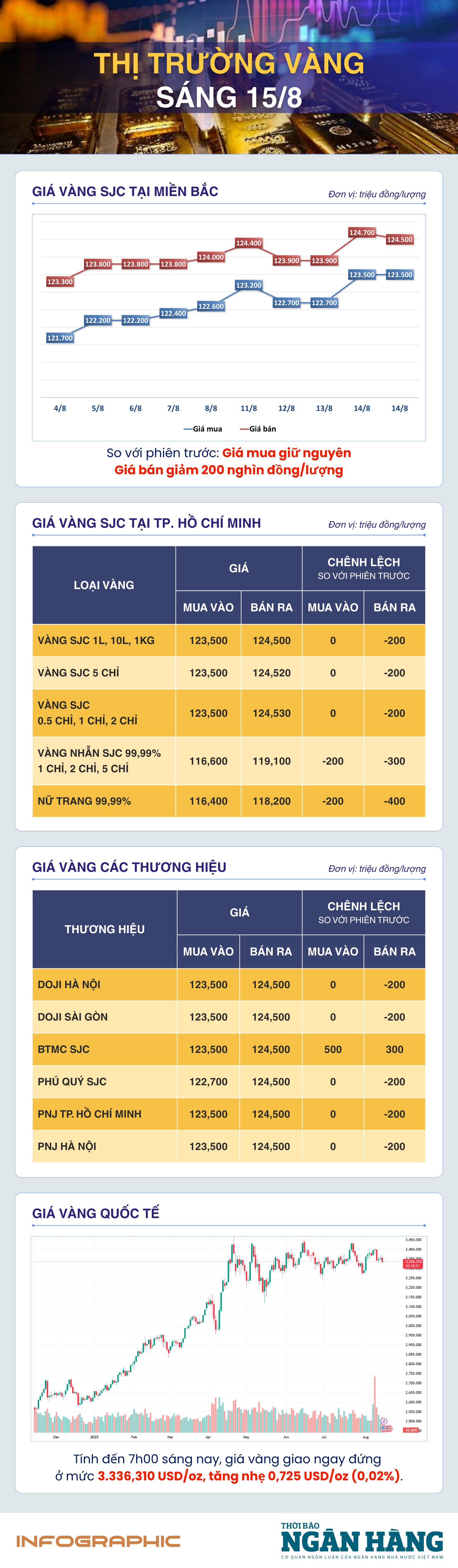 Sáng 15/8: Giá vàng thế giới phục hồi nhẹ sau phiên giảm mạnh vì dữ liệu PPI Mỹ Sáng 15/8: Giá vàng thế giới phục hồi nhẹ sau phiên giảm mạnh vì dữ liệu PPI Mỹ