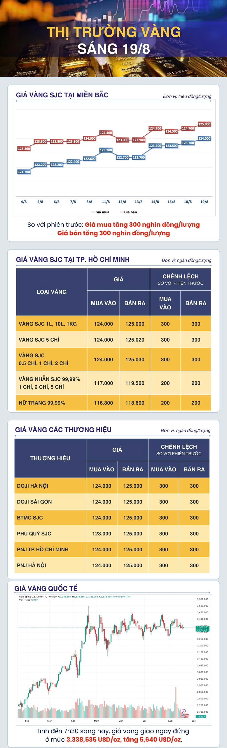 Sáng 19/8: Giá vàng tiếp tục đà tăng nhẹ Sáng 19/8: Giá vàng tiếp tục đà tăng nhẹ