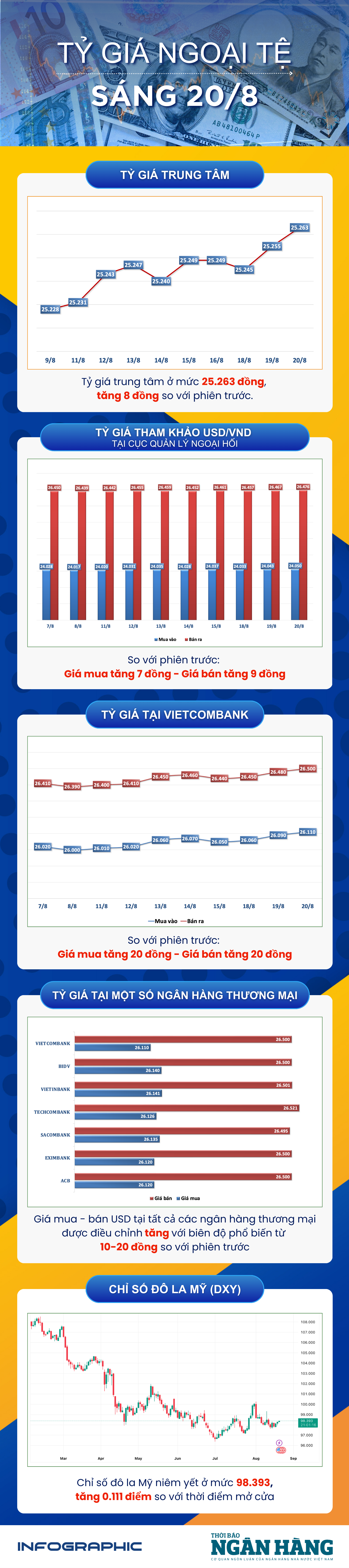 Sáng 20/8: Tỷ giá trung tâm tăng 8 đồng Sáng 20/8: Tỷ giá trung tâm tăng 8 đồng