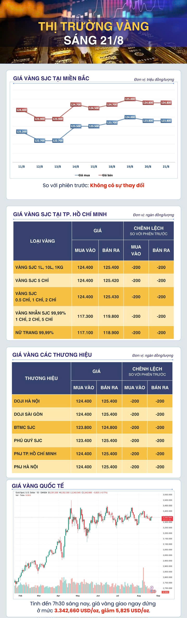Sáng 21/8: Giá vàng thế giới điều chỉnh Sáng 21/8: Giá vàng thế giới điều chỉnh