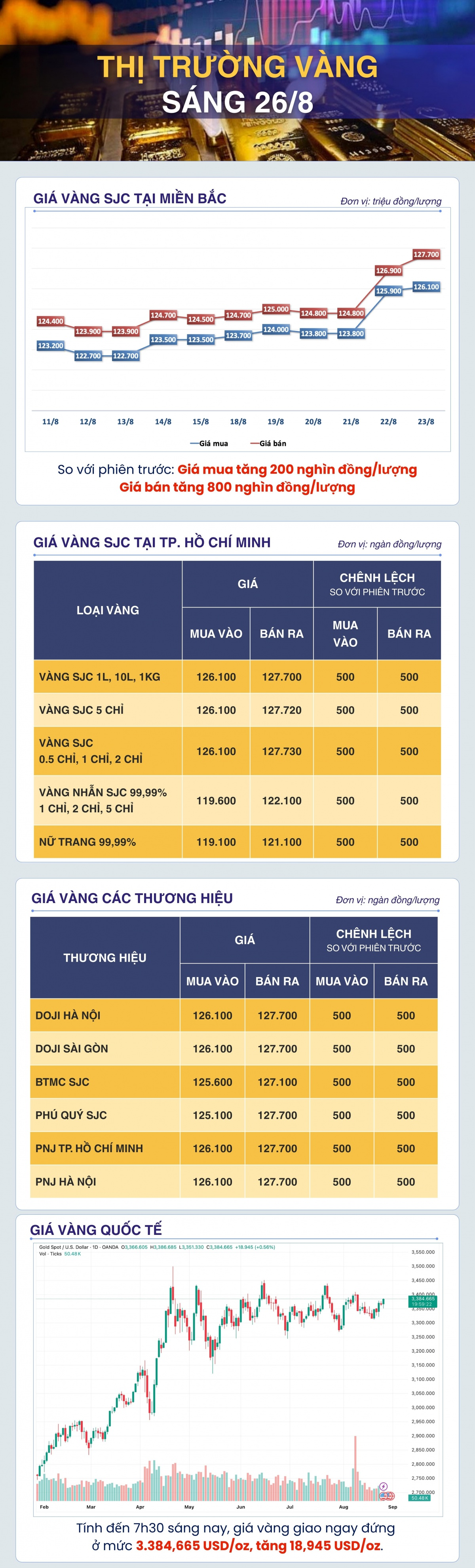 Sáng 26/8: Giá vàng thế giới bật tăng mạnh