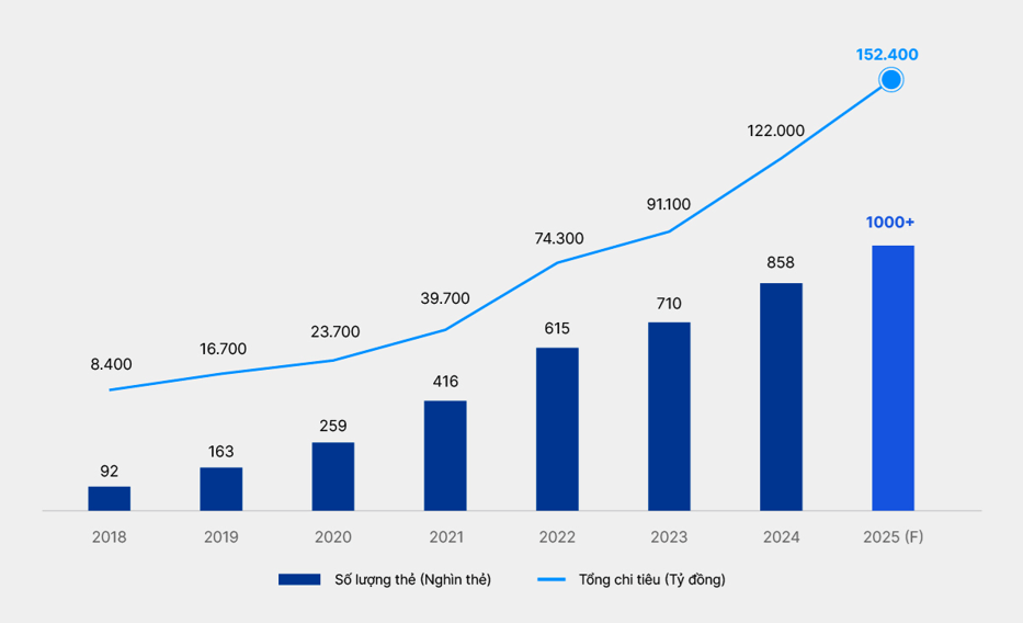 Biểu đồ: Số lượng thẻ và số lượng giao dịch qua thẻ tín dụng VIB từ năm 2018 đến cuối tháng 8/2025