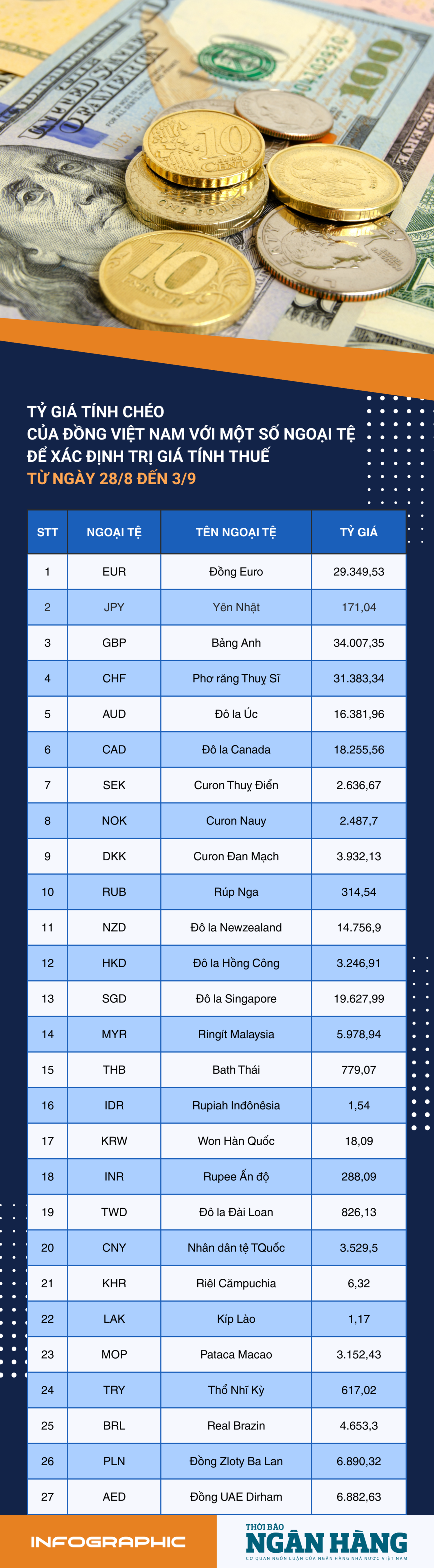 [Infographic] Tỷ giá tính chéo để xác định trị giá tính thuế từ 28/8-3/9
