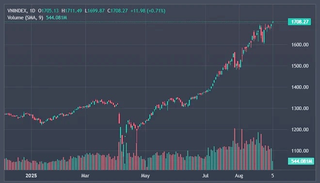 VN-Index lần đầu vượt 1.700 điểm VN-Index lần đầu vượt 1.700 điểm