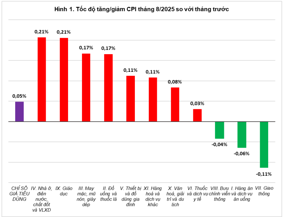 CPI tháng 8 tăng nhẹ, 8 tháng đầu năm 2025 giữ ổn định