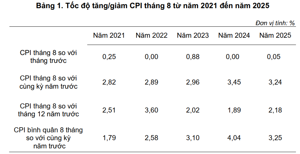 CPI tháng 8 tăng nhẹ, 8 tháng đầu năm 2025 giữ ổn định
