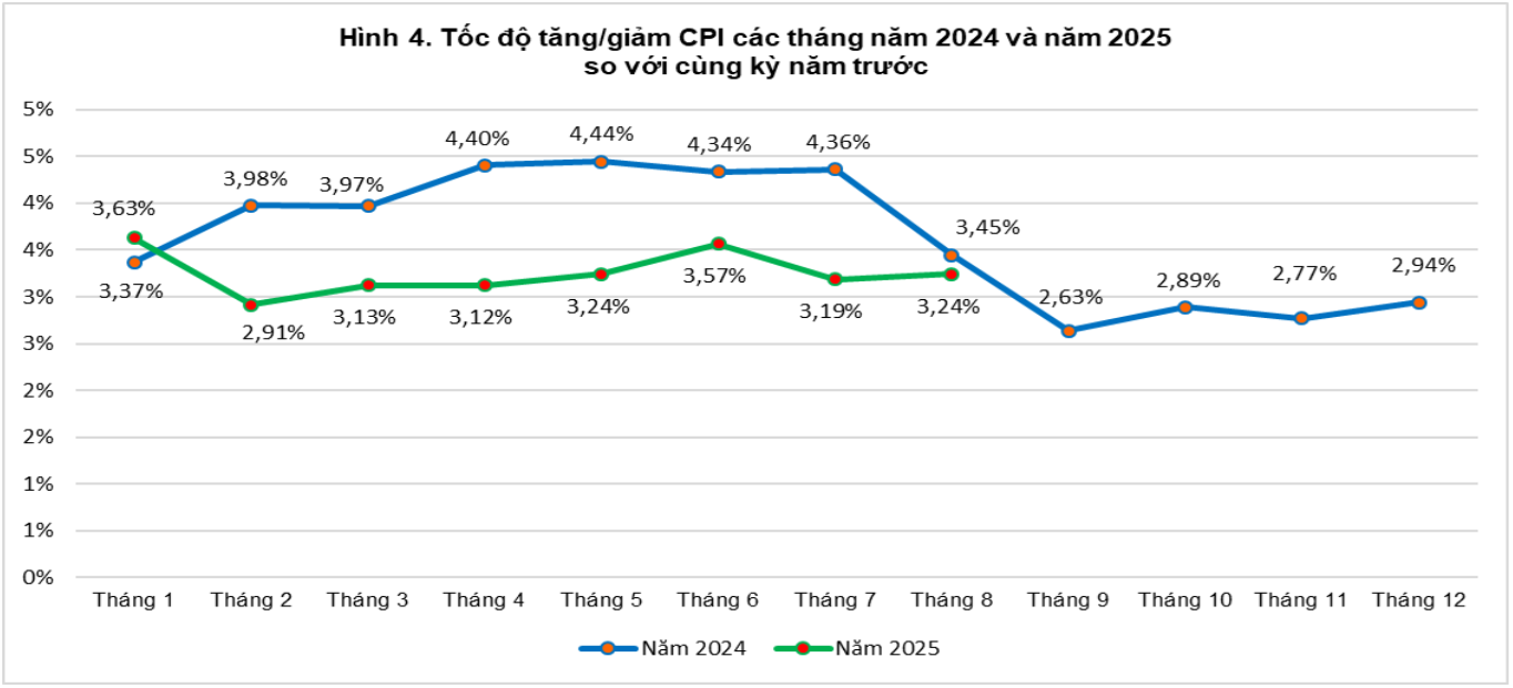 Diễn biến CPI 8 tháng năm 2025 so với cùng kỳ năm trước