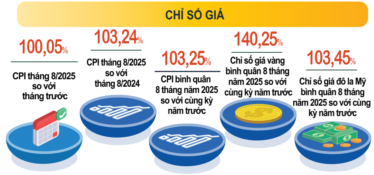 CPI tháng 8 tăng nhẹ, 8 tháng đầu năm 2025 giữ ổn định