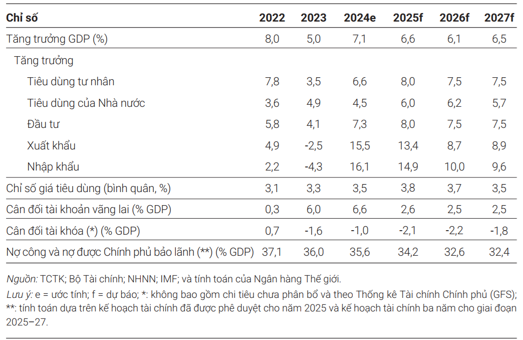 Một số chỉ số kinh tế, Việt Nam 2022–2027 (Nguồn: Báo cáo Cập nhật kinh tế Việt Nam) Một số chỉ số kinh tế, Việt Nam 2022–2027 (Nguồn: Báo cáo Cập nhật kinh tế Việt Nam)