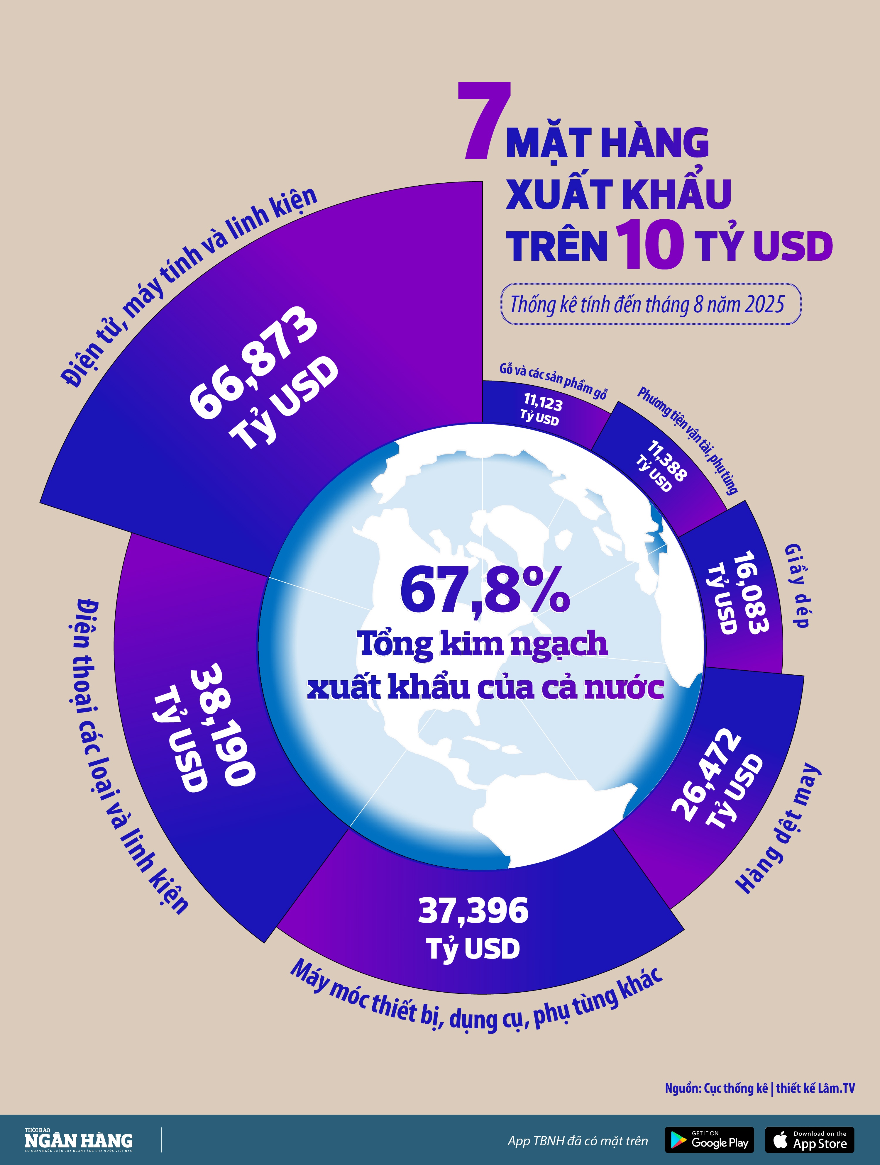 [Infographic] 7 mặt hàng xuất khẩu trên 10 tỷ USD của Việt Nam