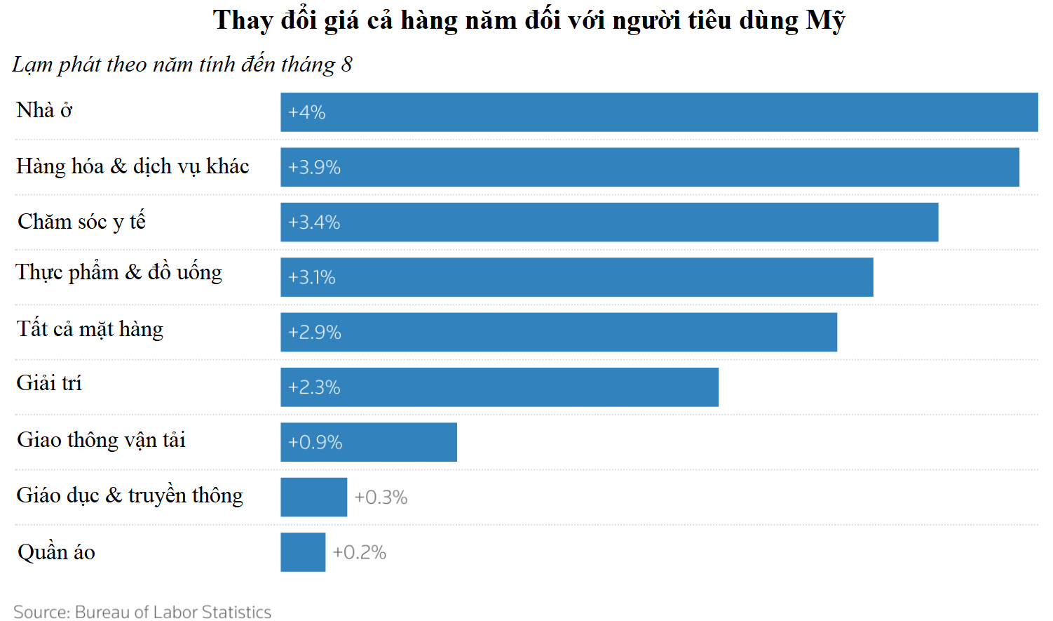 Lạm phát Mỹ tăng tốc, số đơn trợ cấp thất nghiệp cao nhất từ 2021