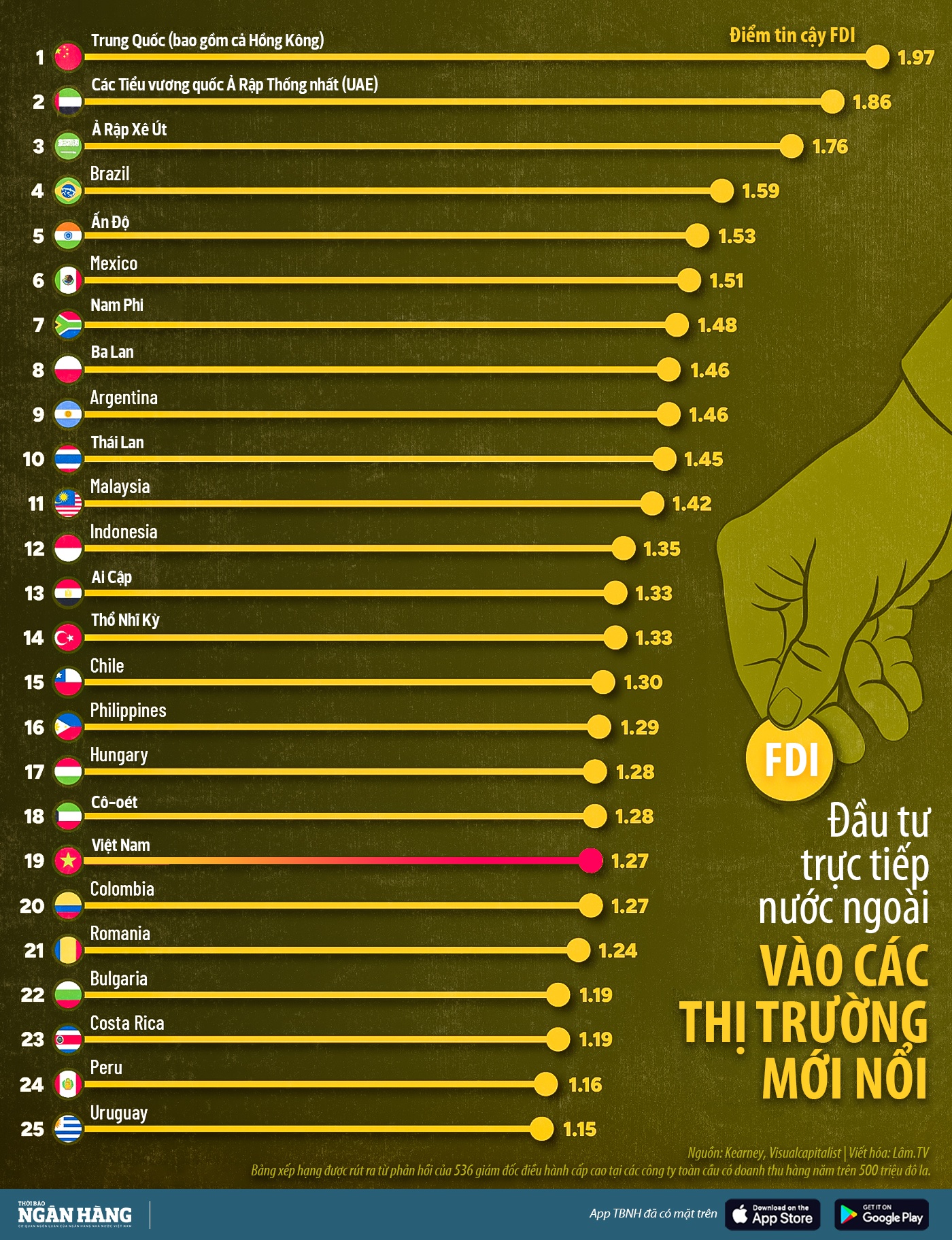 [Inforgraphic] Việt Nam đứng thứ 19 về niềm tin FDI