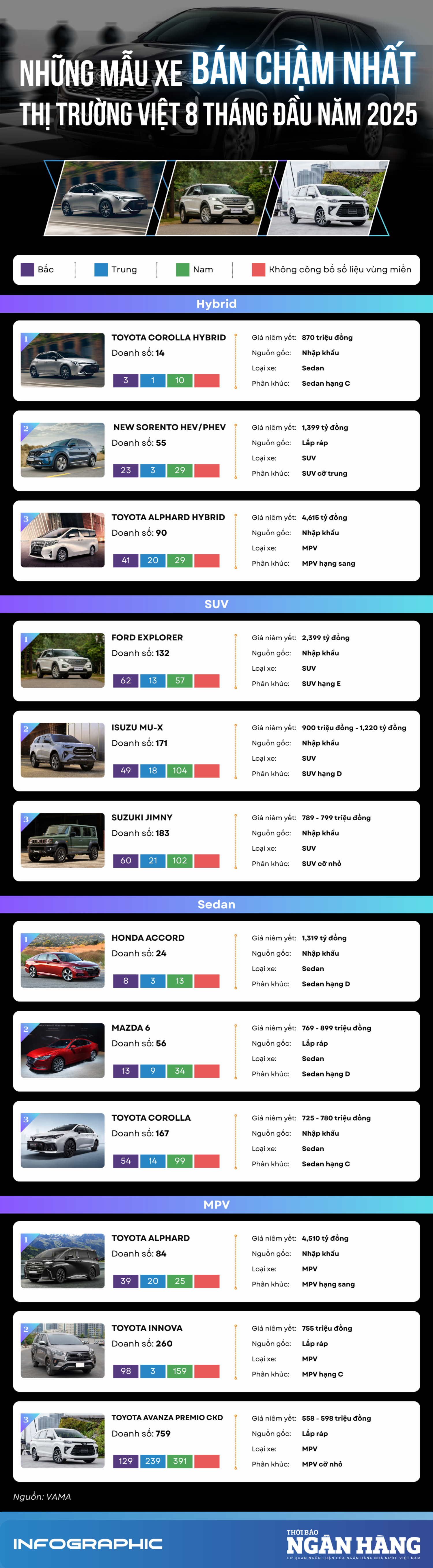 [Infographic] Những mẫu xe bán chậm nhất thị trường Việt 8 tháng đầu năm 2025