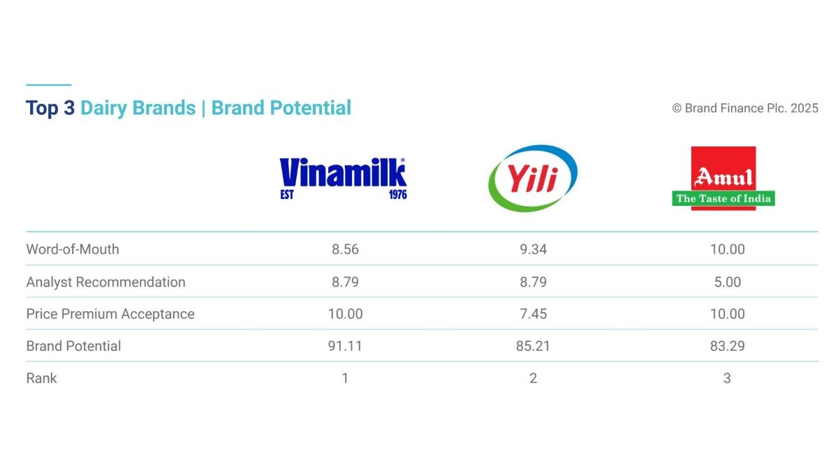 Vinamilk được đánh giá dẫn đầu về tiềm năng thương hiệu ngành sữa, vượt qua các tên tuổi hàng đầu thế giới (Nguồn: Brand Finance) Vinamilk được đánh giá dẫn đầu về tiềm năng thương hiệu ngành sữa, vượt qua các tên tuổi hàng đầu thế giới (Nguồn: Brand Finance)