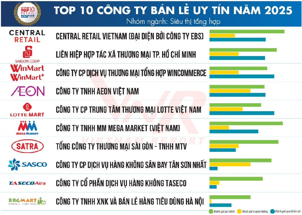 Ngành bán lẻ Việt Nam 2025: Uy tín, minh bạch và công nghệ định hình cuộc chơi