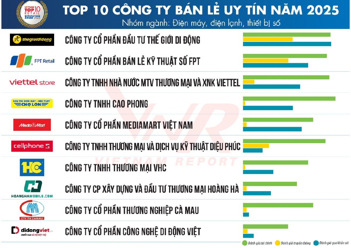 Ngành bán lẻ Việt Nam 2025: Uy tín, minh bạch và công nghệ định hình cuộc chơi