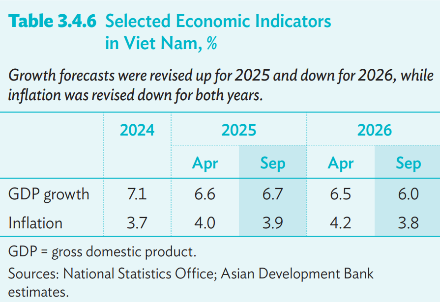 ADB nâng dự báo tăng trưởng kinh tế Việt Nam năm 2025 lên 6,7% ADB nâng dự báo tăng trưởng kinh tế Việt Nam năm 2025 lên 6,7%