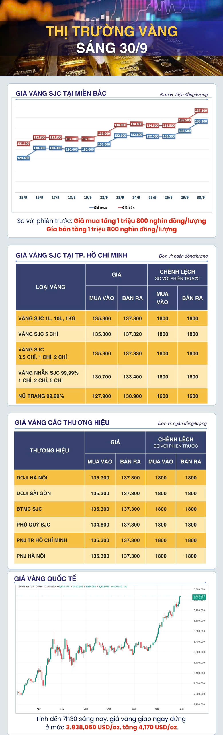 Sáng 30/9: Giá vàng thế giới tiếp đà tăng Sáng 30/9: Giá vàng thế giới tiếp đà tăng