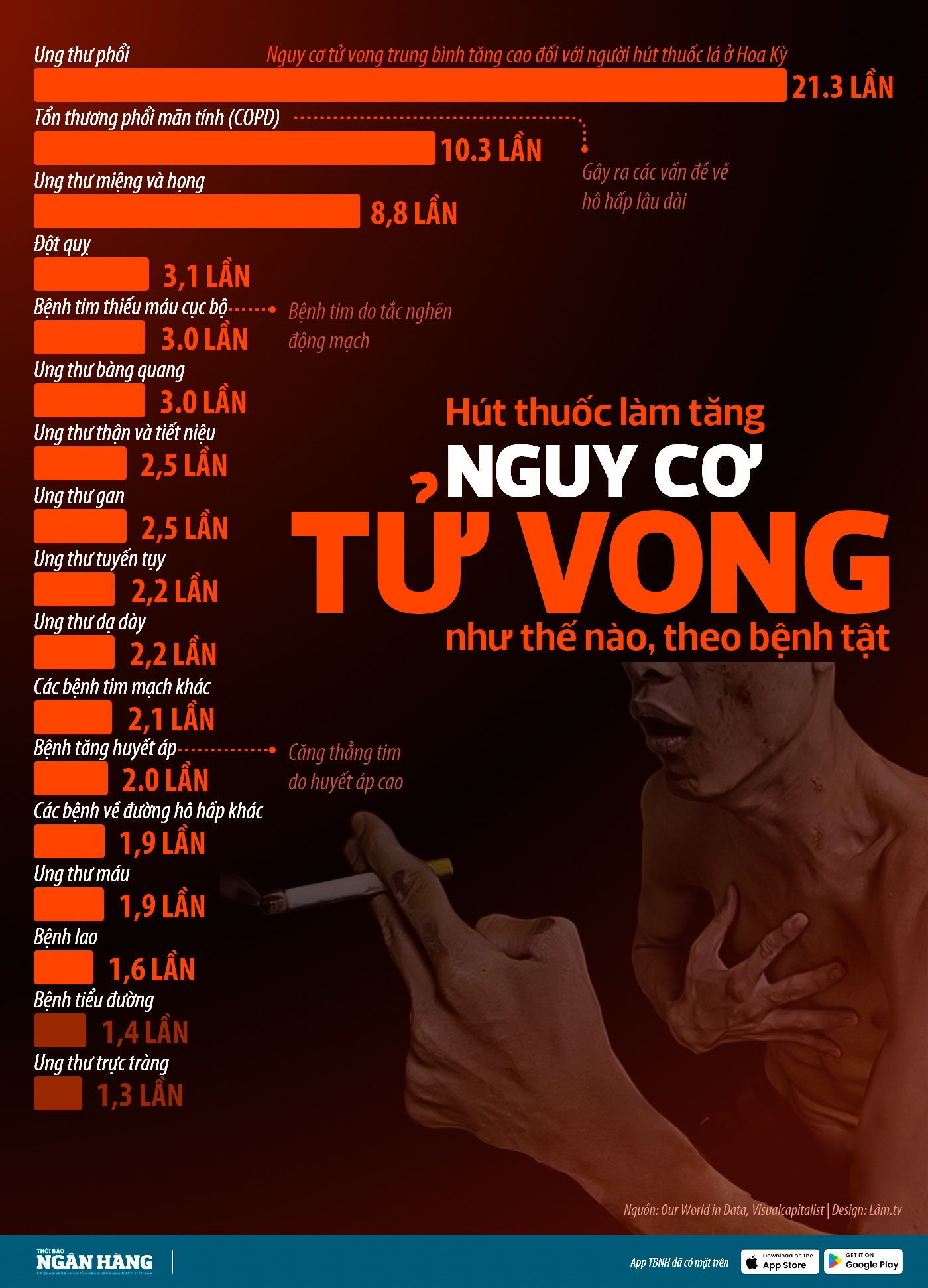 [Infographic] Hút thuốc làm tăng nguy cơ tử vong như thế nào, theo bệnh tật?