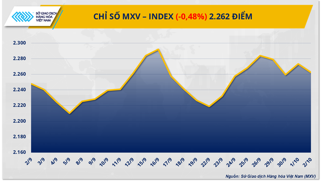 MXV-Index tiếp tục giằng co trên vùng 2.200 điểm MXV-Index tiếp tục giằng co trên vùng 2.200 điểm