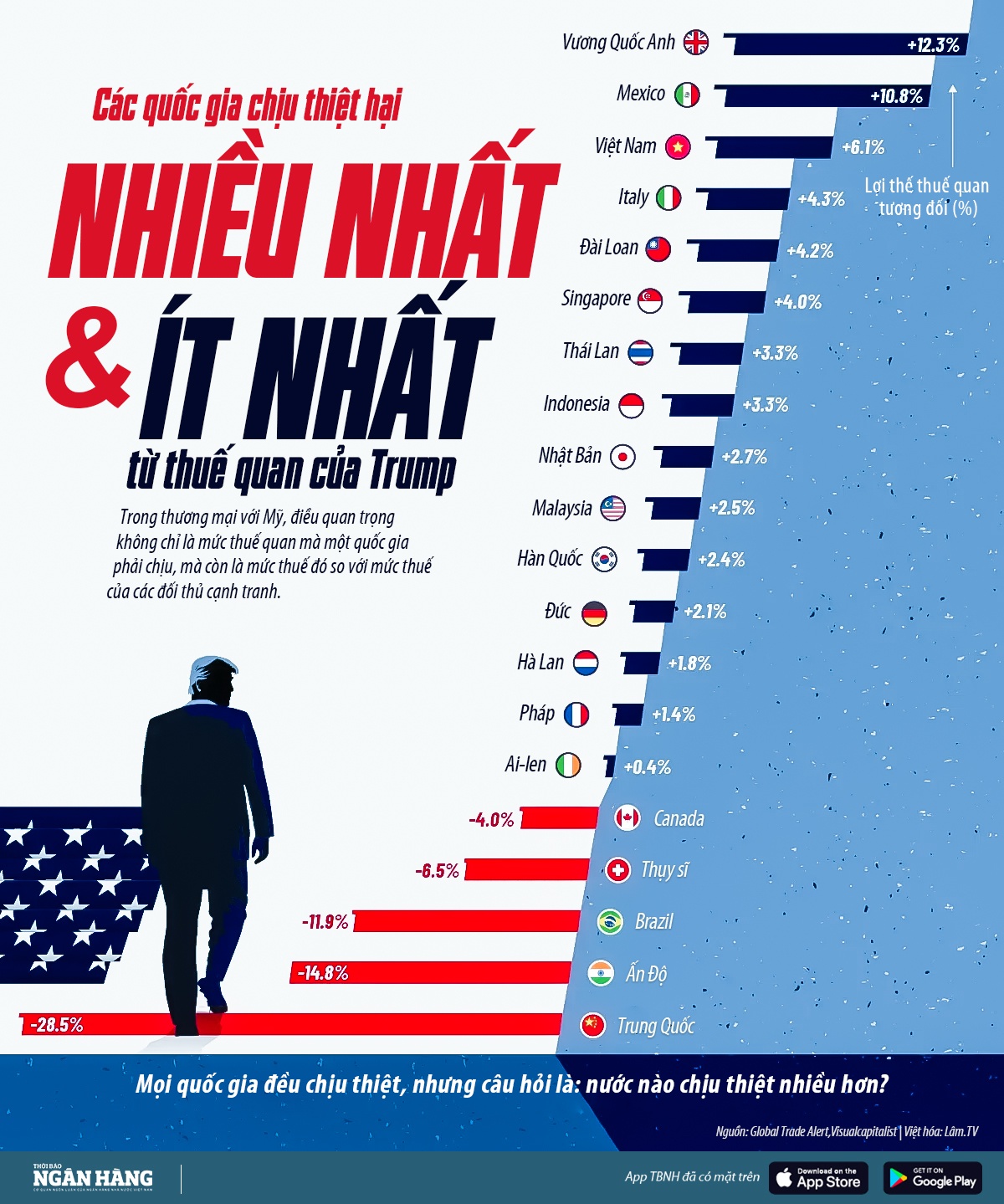 [Infographic] Các quốc gia được lợi và chịu thiệt thế nào từ các mức thuế của Trump