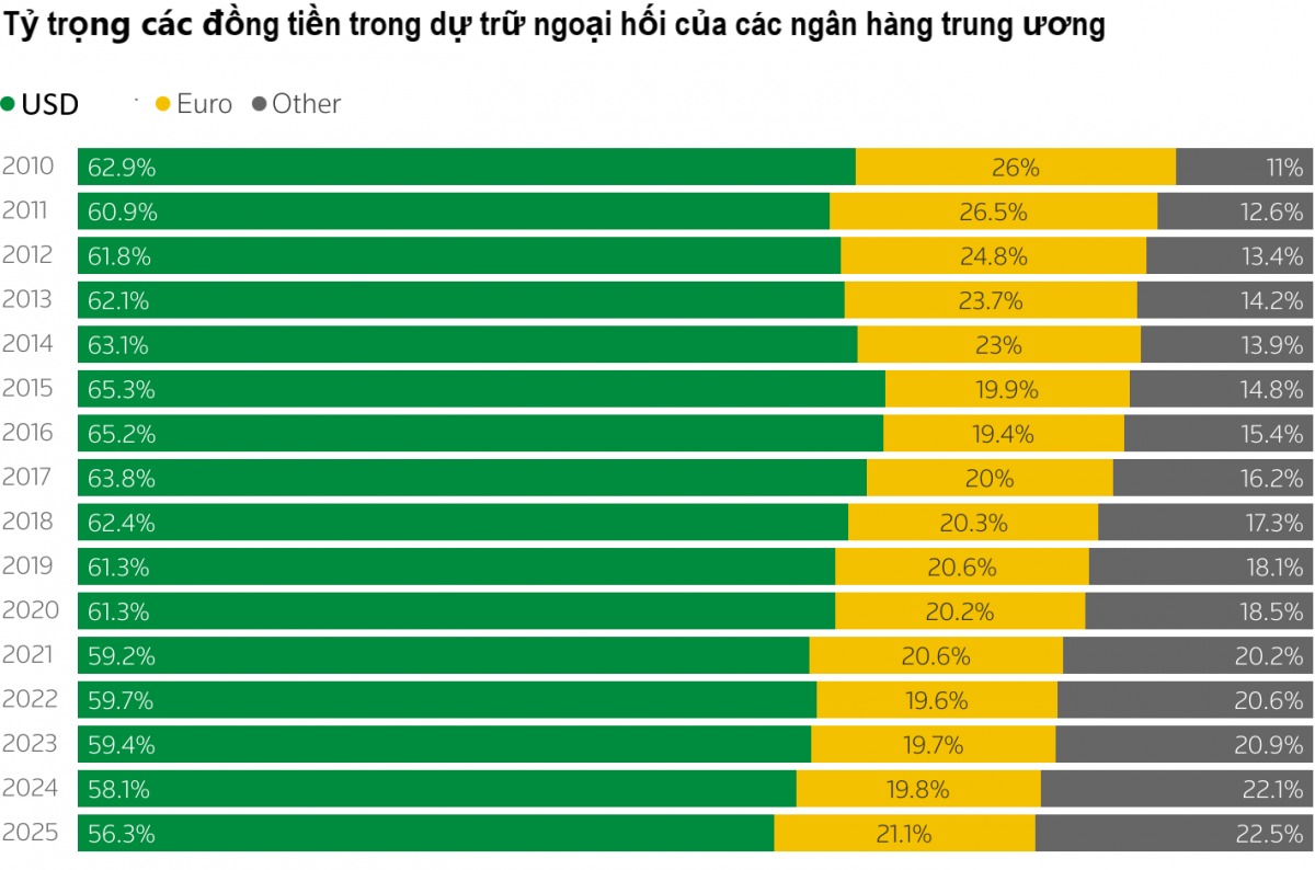 Dù giảm giá mạnh, USD vẫn là đồng tiền dự trữ số một thế giới Dù giảm giá mạnh, USD vẫn là đồng tiền dự trữ số một thế giới