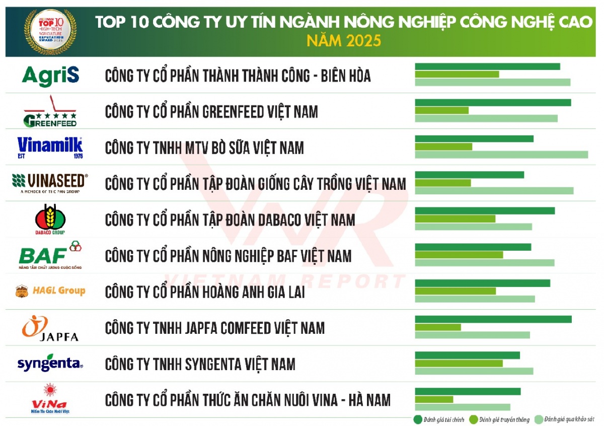 Doanh nghiệp nông nghiệp công nghệ cao: Chuẩn mực mới từ cánh đồng đến phòng thí nghiệm Doanh nghiệp nông nghiệp công nghệ cao: Chuẩn mực mới từ cánh đồng đến phòng thí nghiệm