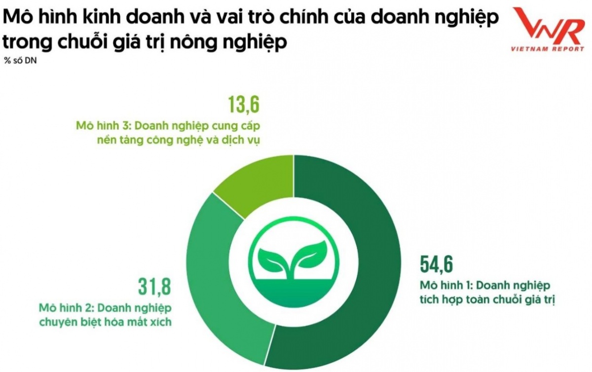 Doanh nghiệp nông nghiệp công nghệ cao: Chuẩn mực mới từ cánh đồng đến phòng thí nghiệm Doanh nghiệp nông nghiệp công nghệ cao: Chuẩn mực mới từ cánh đồng đến phòng thí nghiệm