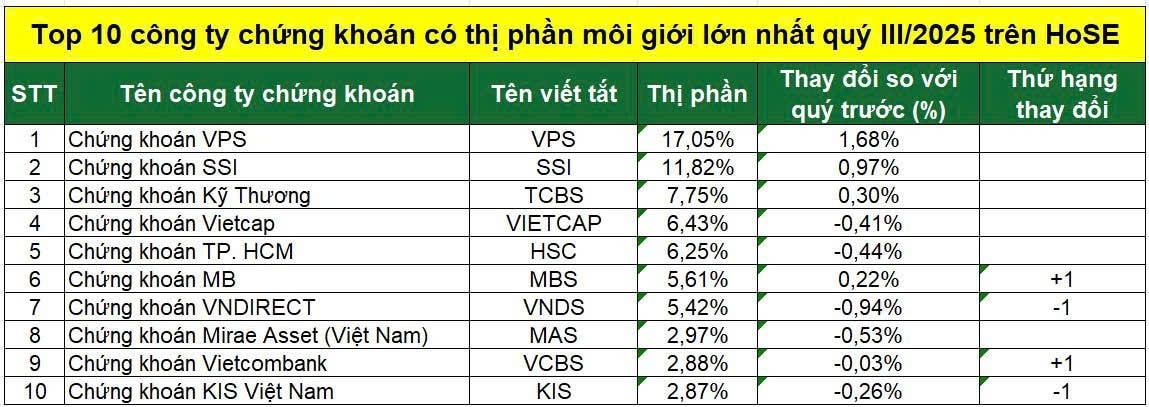 10 công ty chứng khoán có thị phần môi giới lớn nhất
