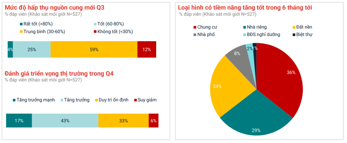 Sức hấp thụ nguồn cung mới vẫn ở mức tích cực Sức hấp thụ nguồn cung mới vẫn ở mức tích cực