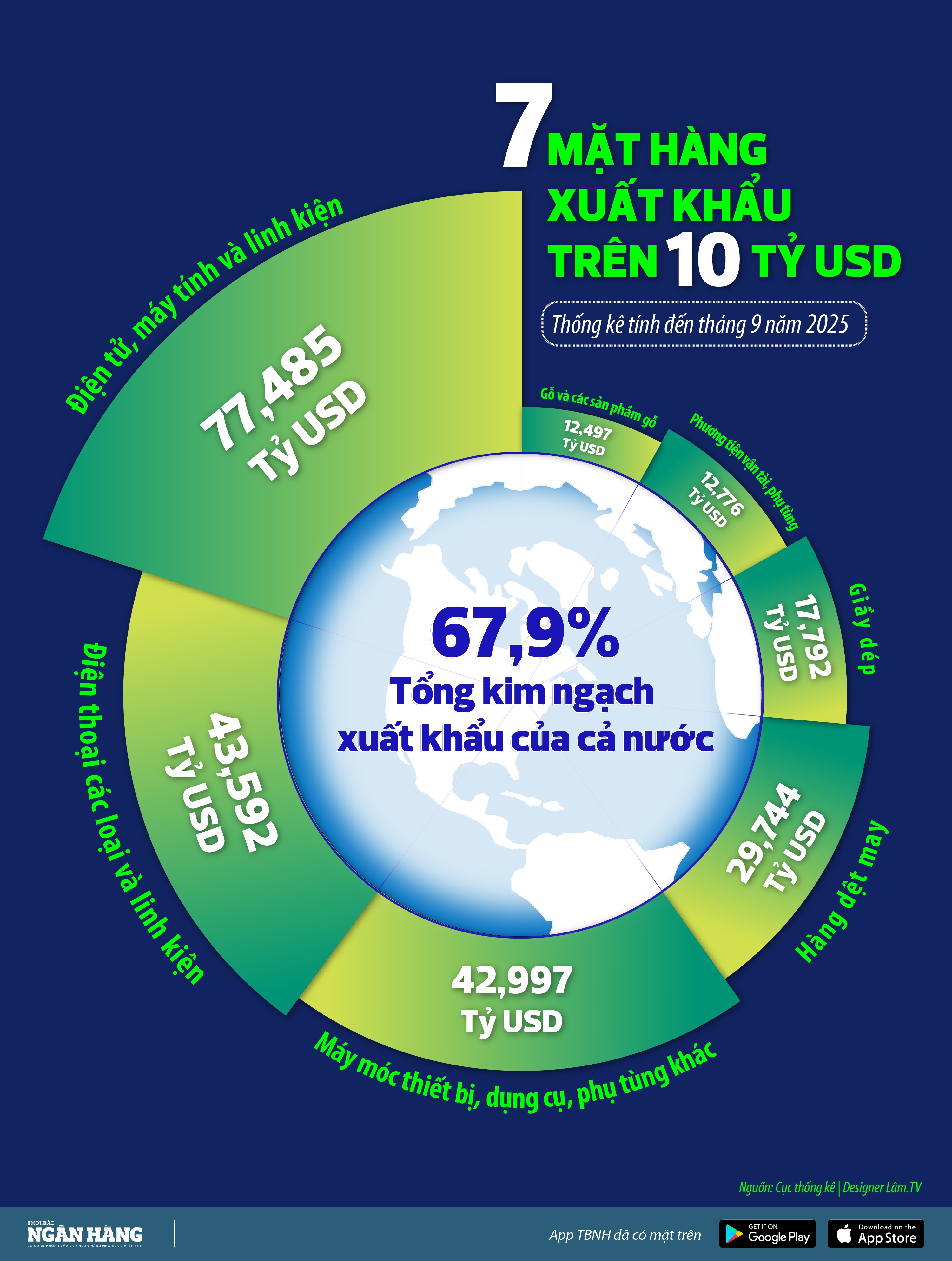 [Infographic] 7 mặt hàng xuất khẩu có kim ngạch vượt 10 tỷ USD