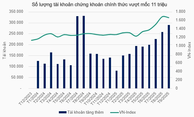 11 triệu tài khoản chứng khoán - dấu ấn niềm tin nhà đầu tư Việt