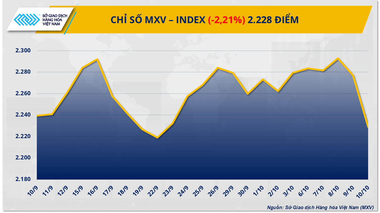 Sắc đỏ phủ khắp thị trường: Giá dầu WTI rơi khỏi 60 USD/thùng, cà-phê chịu áp lực dư cung Sắc đỏ phủ khắp thị trường: Giá dầu WTI rơi khỏi 60 USD/thùng, cà-phê chịu áp lực dư cung