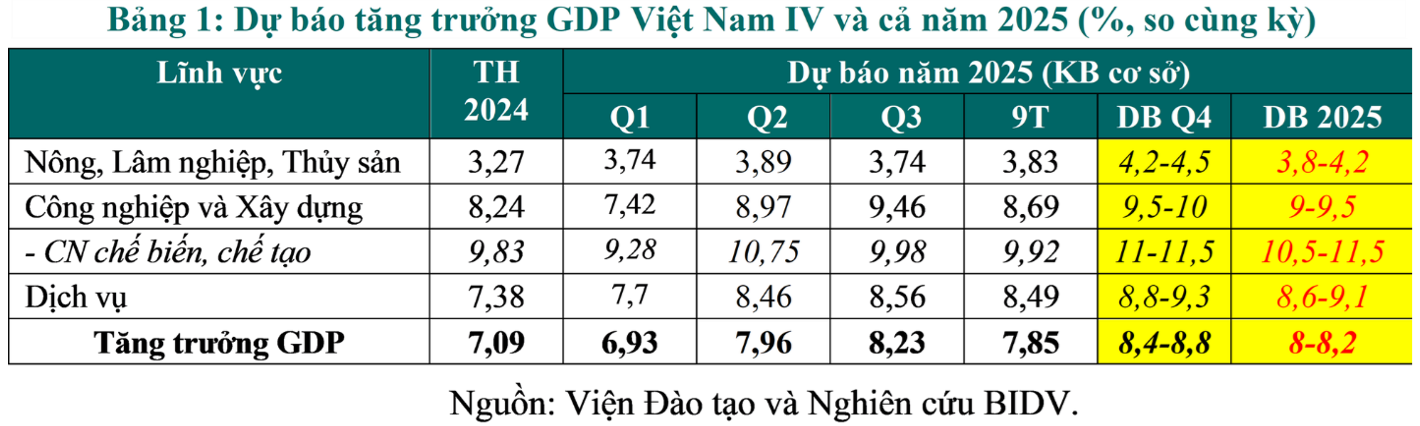 Tăng trưởng GDP được dự báo có thể ở mức 8-8,5% Tăng trưởng GDP được dự báo có thể ở mức 8-8,5%