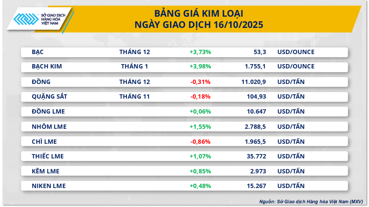 Thị trường hàng hóa: Dòng tiền hứng khởi, bạch kim dẫn dắt đà tăng Thị trường hàng hóa: Dòng tiền hứng khởi, bạch kim dẫn dắt đà tăng
