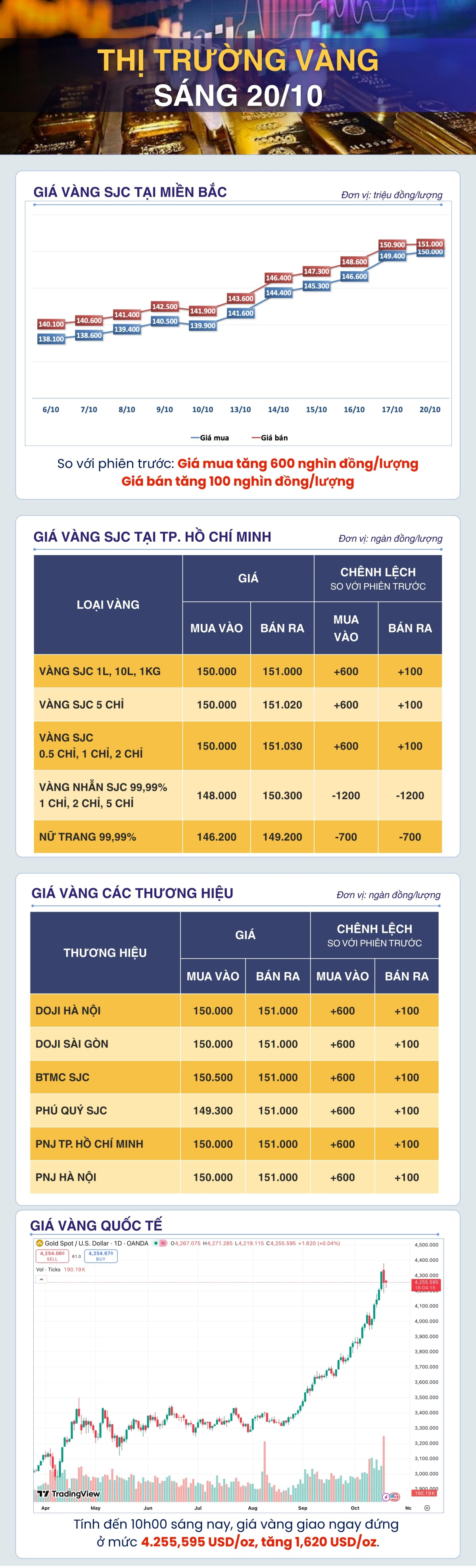 Sáng 20/10: Giá vàng tăng nhẹ trong phiên đầu tuần Sáng 20/10: Giá vàng tăng nhẹ trong phiên đầu tuần