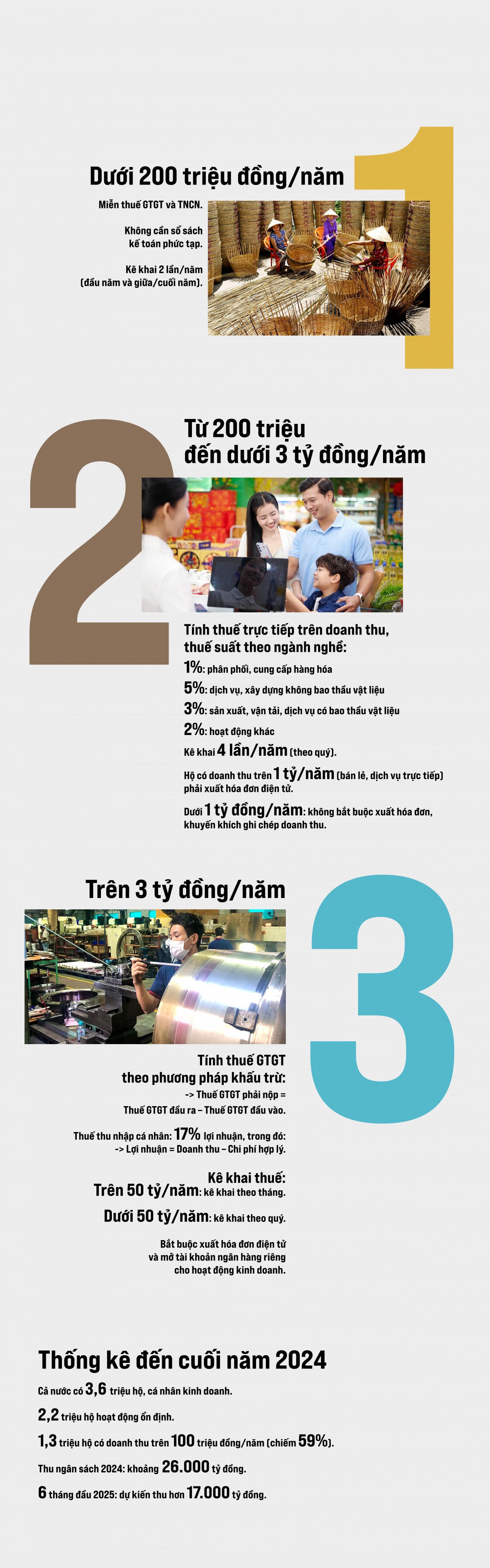 [Infographic] Bỏ thuế khoán từ 2026, hộ kinh doanh chia 3 nhóm tính thuế mới