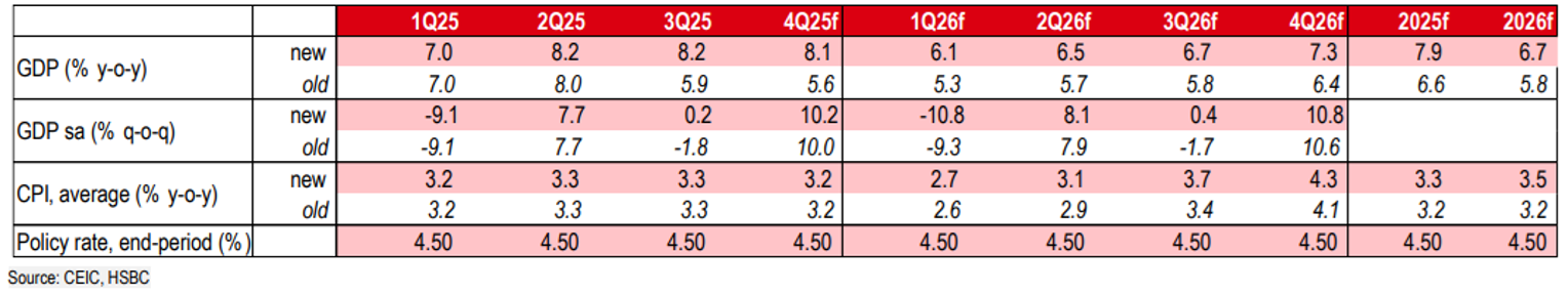 Dự báo mới của HSBC về các chỉ số vĩ mô của Việt Nam Dự báo mới của HSBC về các chỉ số vĩ mô của Việt Nam