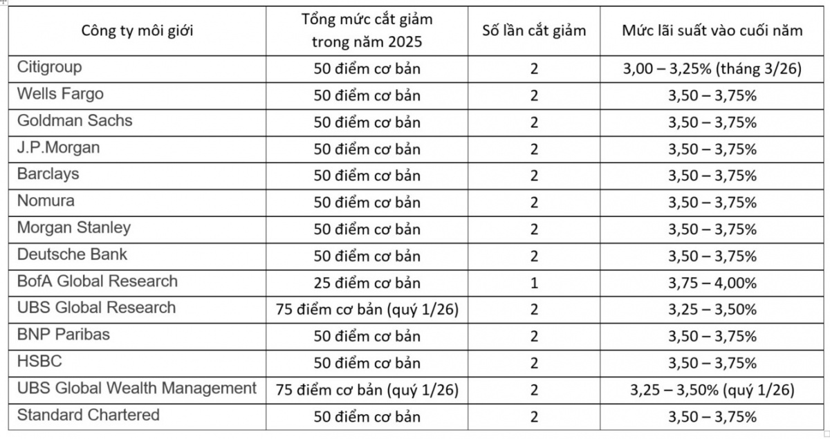 Các công ty môi giới lớn: Fed sẽ cắt giảm lãi suất trong tháng 10 và tháng 12