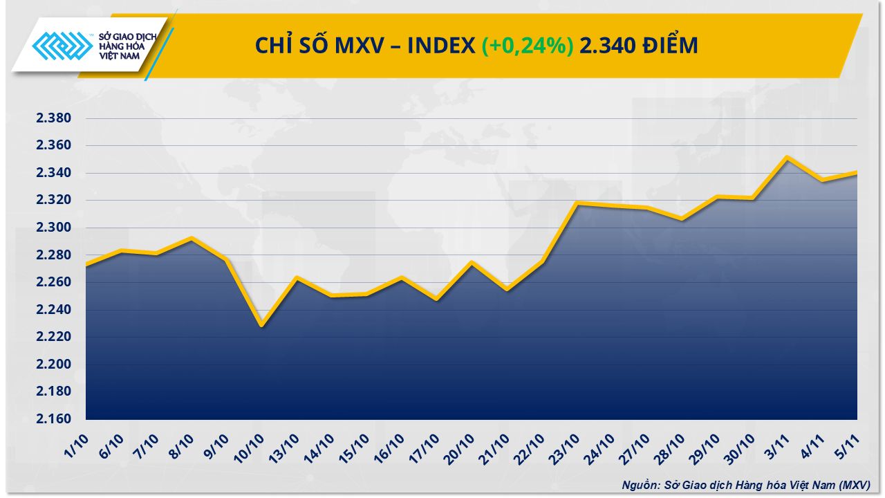 Giá cà phê tăng mạnh, dầu WTI rơi khỏi 60 USD/thùng Giá cà phê tăng mạnh, dầu WTI rơi khỏi 60 USD/thùng