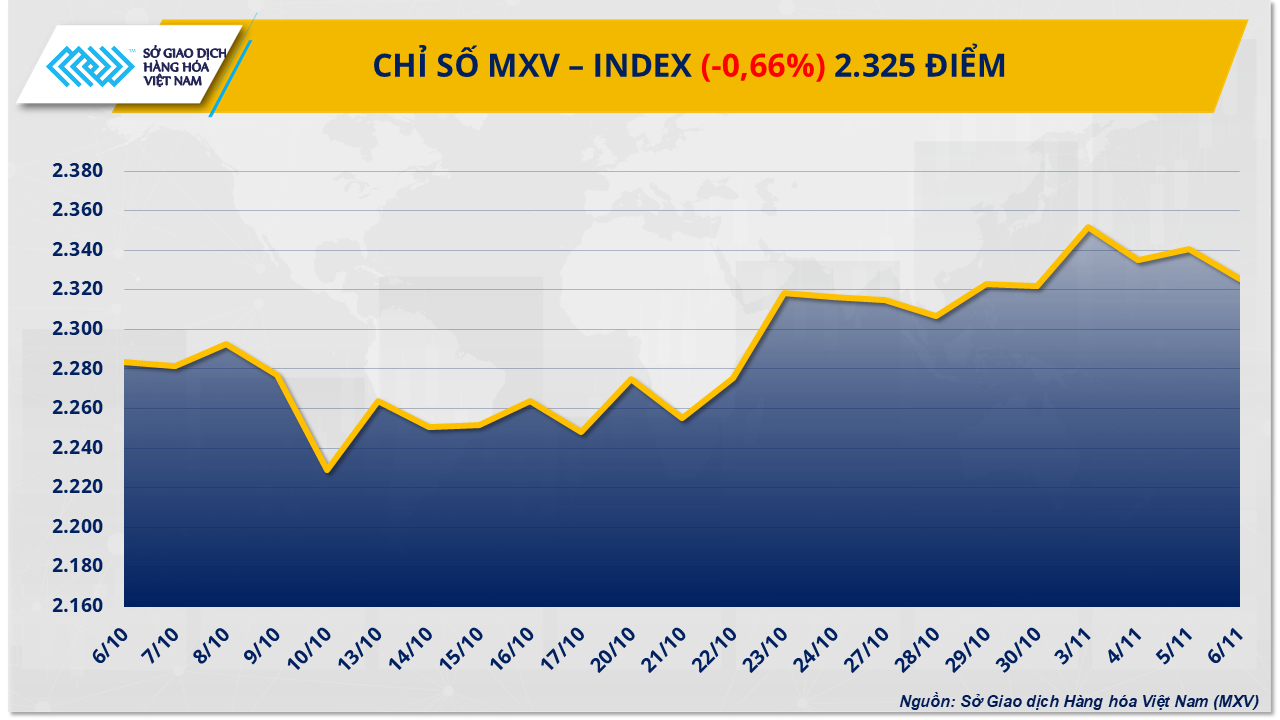 Triển vọng nguồn cung dồi dào, lực bán lan rộng kéo chỉ số MXV-Index giảm 15 điểm
