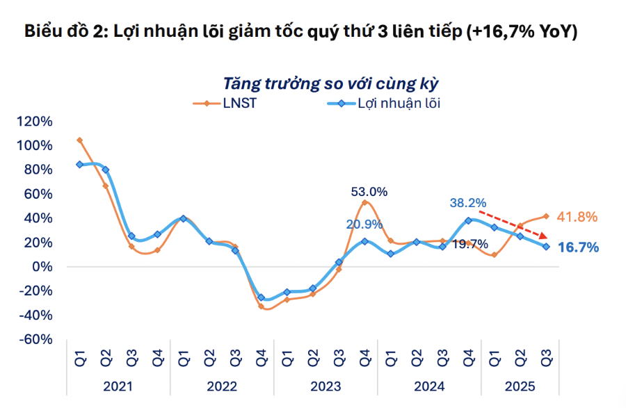 Lợi nhuận doanh nghiệp cải thiện nhưng nền tảng tăng trưởng chưa bền vững Lợi nhuận doanh nghiệp cải thiện nhưng nền tảng tăng trưởng chưa bền vững