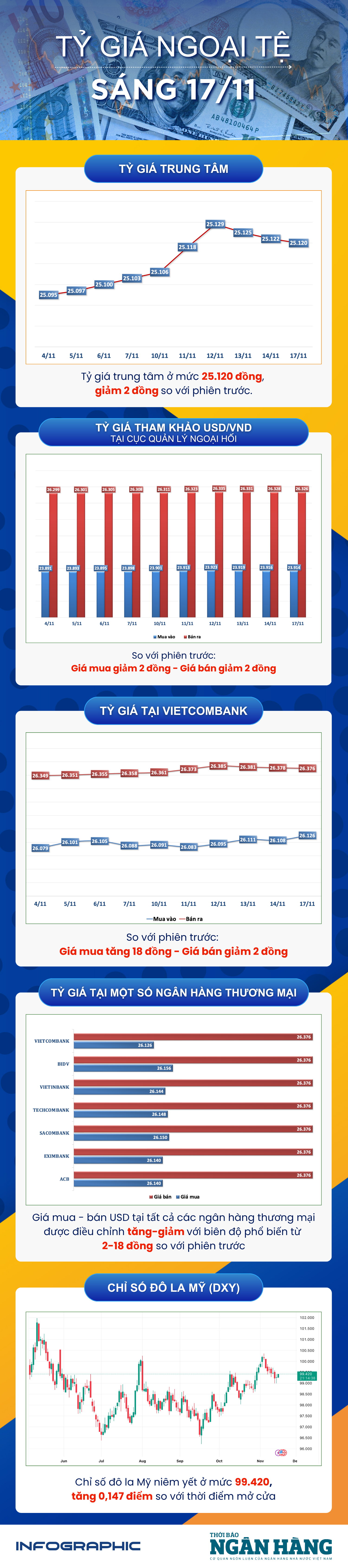 Sáng 17/11: Tỷ giá trung tâm giảm 2 đồng