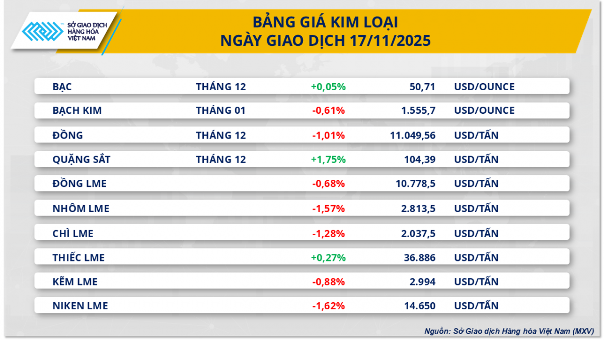 undefined Thị trường hàng hoá: Giá cà-phê Robusta tăng vọt hơn 6%